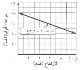 درجات الحرارة